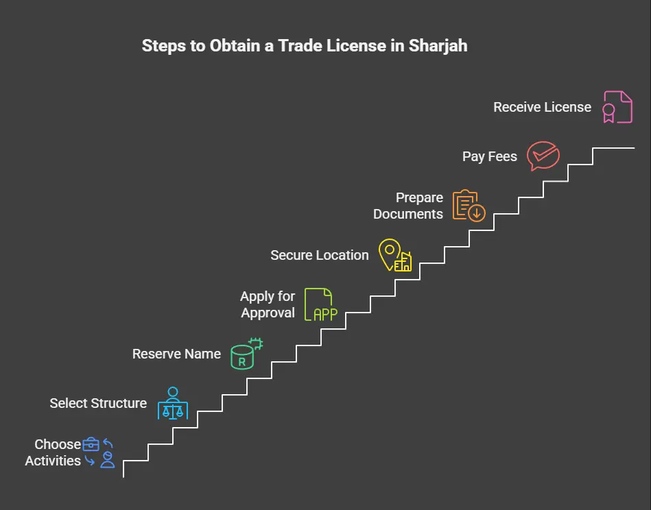 The Process How to Get a Trade License in Sharjah