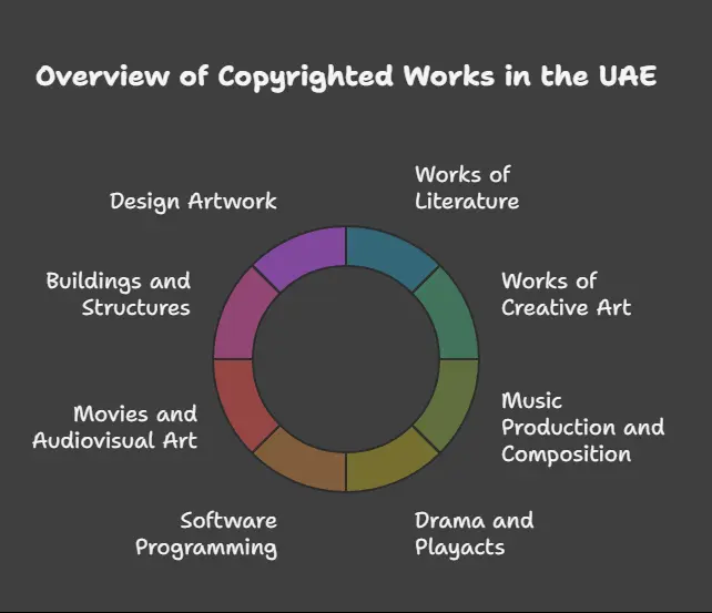 Types of Intellectual Works Used Copyrights in the UAE