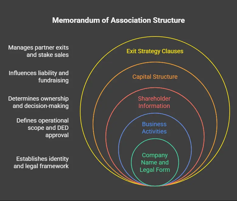 What’s Included in a Memorandum of Association in UAE