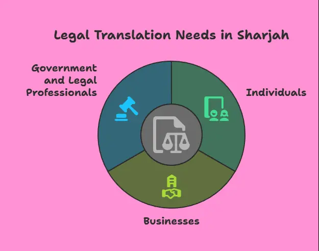 Who Needs Legal Translation in Sharjah