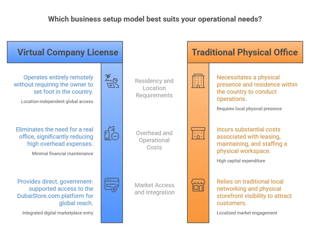 virtual company license Dubai