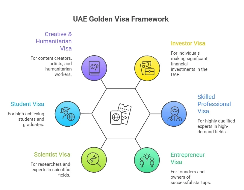 Golden Visa UAE Eligibility