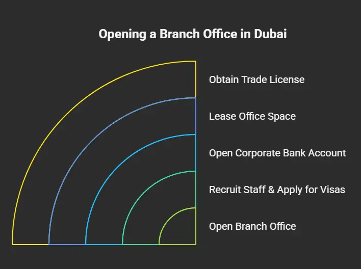 How to Open a Branch Office in Dubai_ Step-by-Step Process
