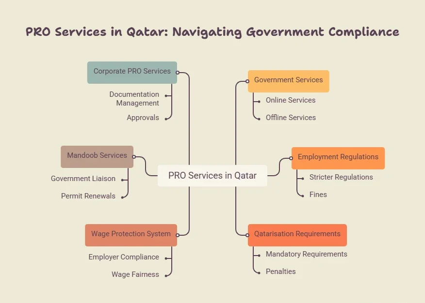 PRO Services in Qatar