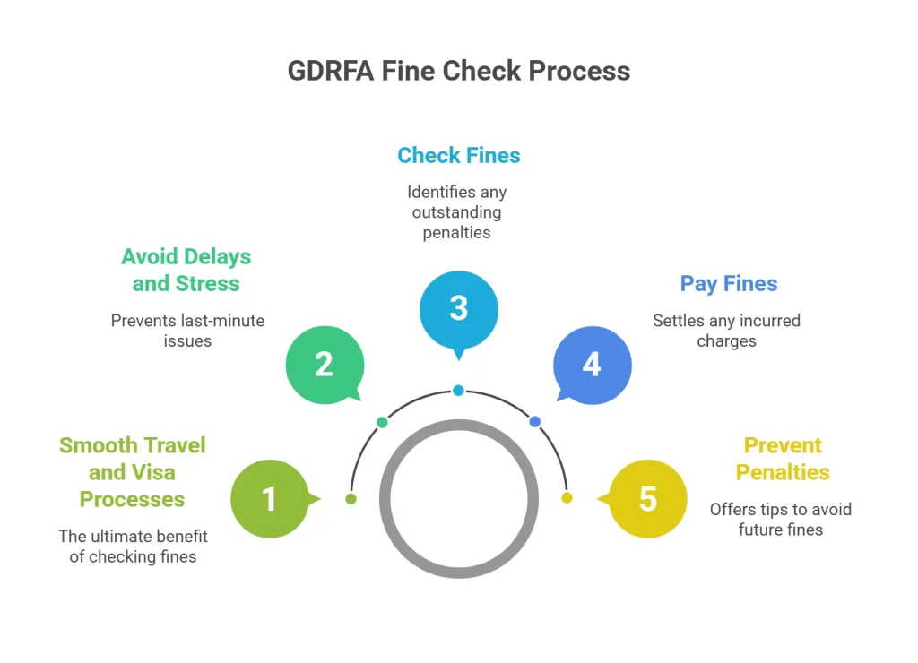 GDRFA Fine Check in Dubai