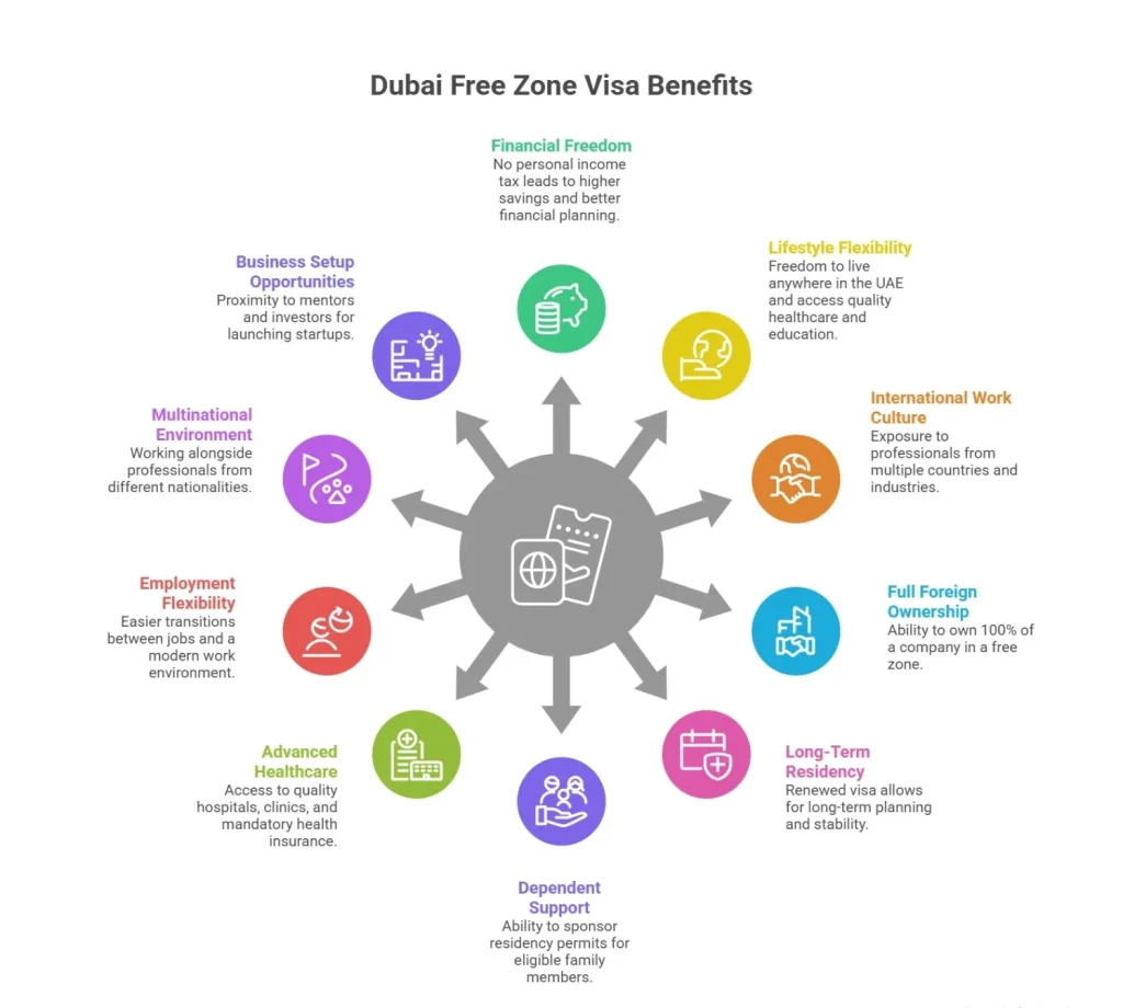dubai free zone visa benefits