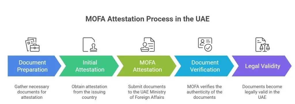 Mofa UAE attestation
