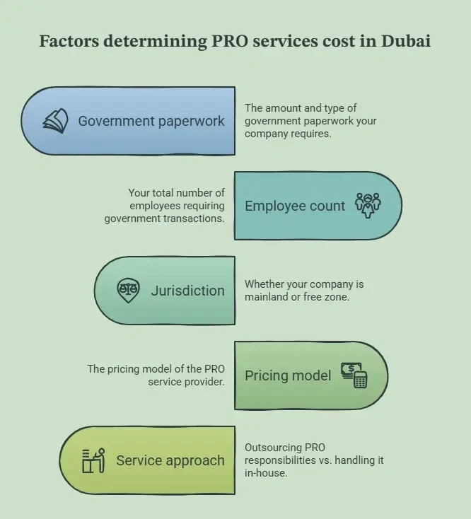 Factors determining PRO services cost in Dubai